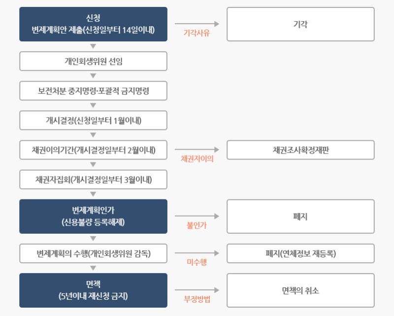 개인회생신청자격 조건과 절차 흐름 기간 개시기간 금지명령 면책 결정